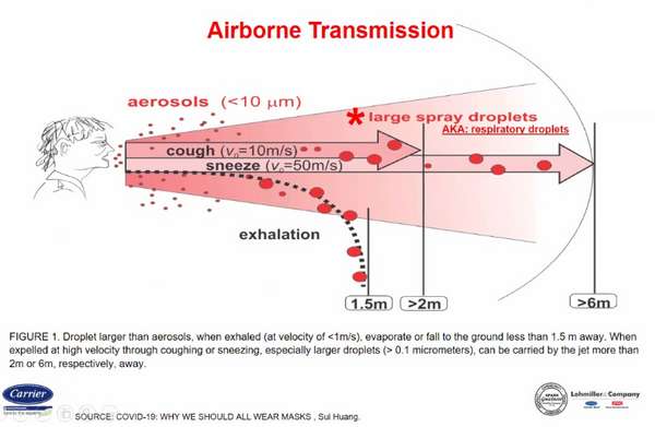 Airborne Transmission