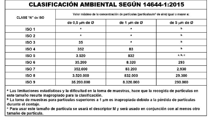 Clasificación Ambiental segun 14644-1:2015