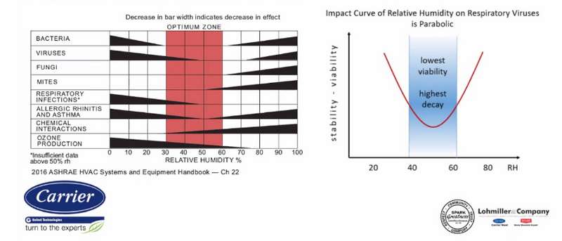 Curva de Impacto de humedad relativa en virus respiratorios