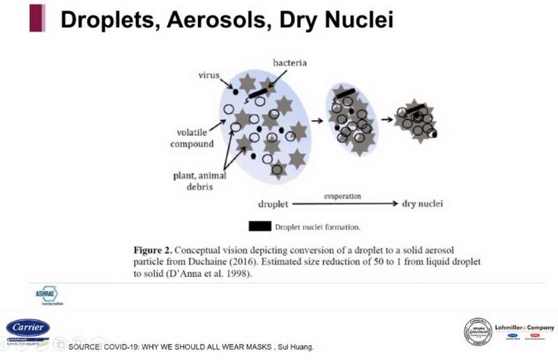 Doplet Aerosol, Dry Nucley