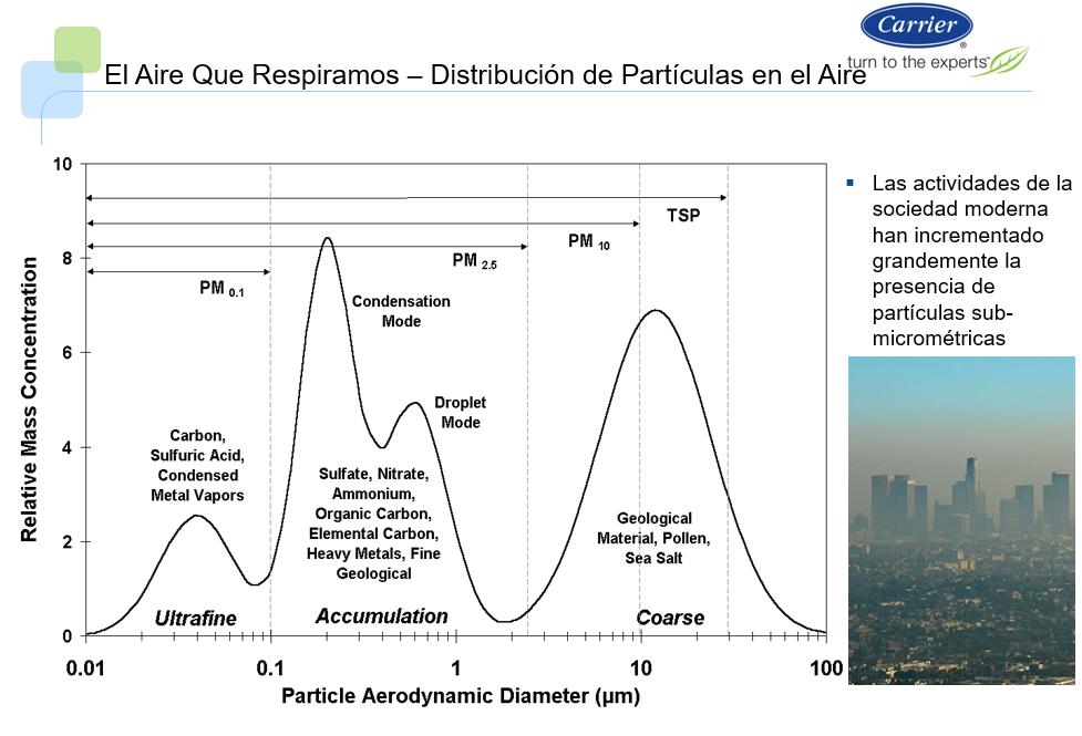 El aire que respiramos-distribución de partículas