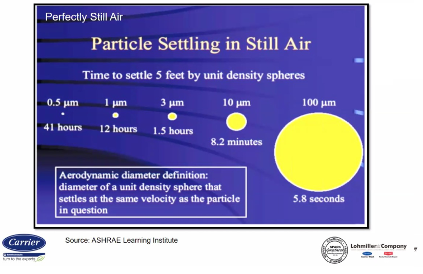 Particle Settling in the Still Air.