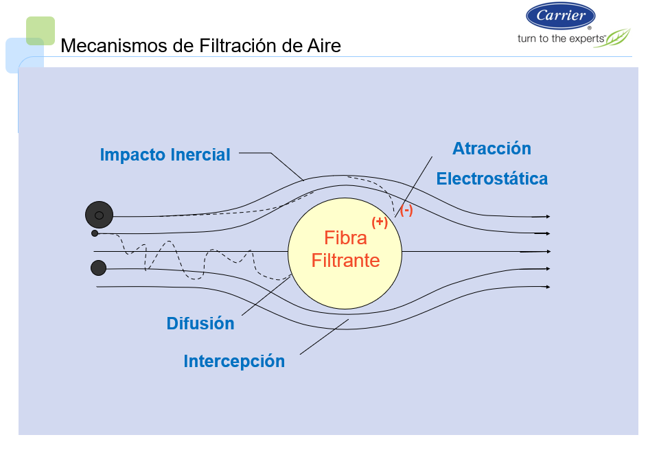 Tamaño de filtración de aire